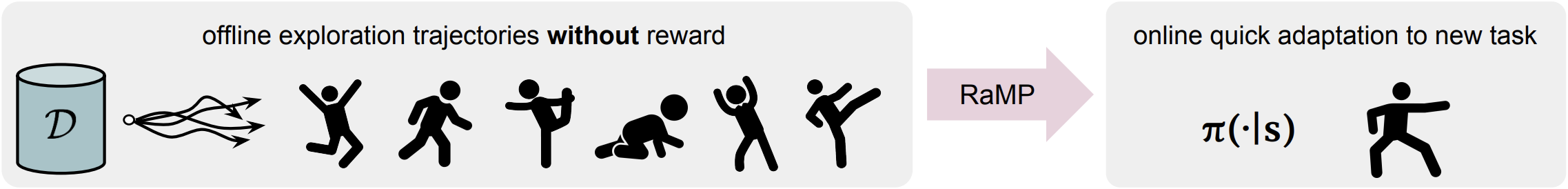 RaMP is a self-supervised reinforcement learning algorithm that pre-training on exploration trajectories
                without (or with unknown) reward. It then quickly adapts to new tasks through interaction with the environment.
